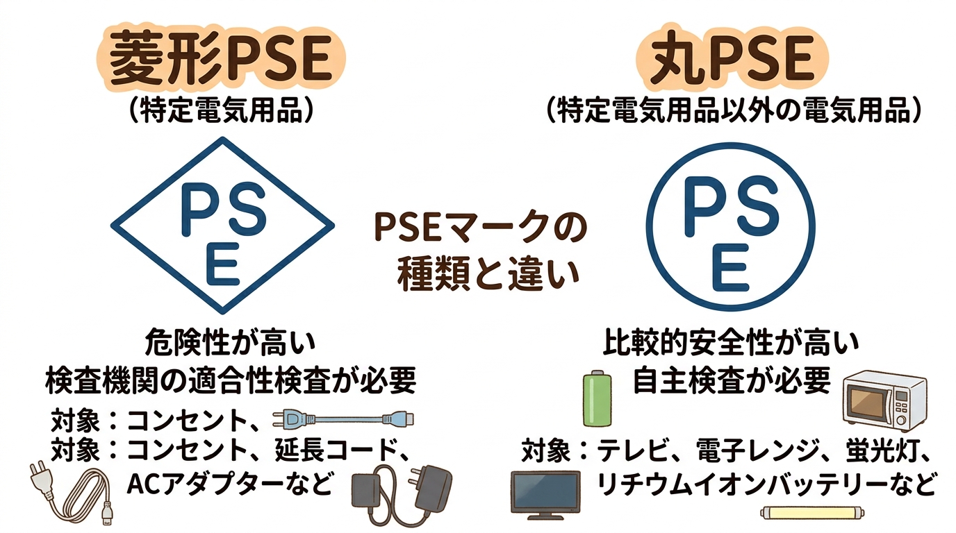 丸PSEと菱形PSEの違いを示す比較画像