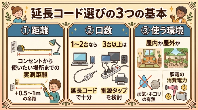 延長コードを選ぶ3つの基本軸（距離・口数・使う環境）を示す早見図