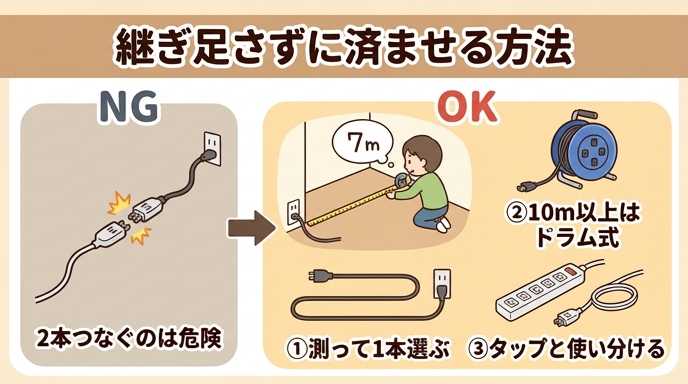 延長コードを継ぎ足す代わりに、最初から必要な長さを1本で選ぶ・電源タップと使い分けるという解決策を示す図解