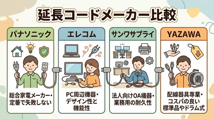 延長コードの主要メーカー(パナソニック・エレコム・サンワサプライ・YAZAWA)それぞれの得意分野を示す比較図