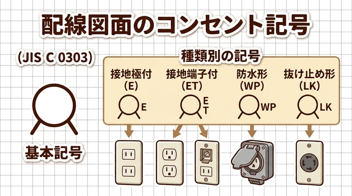JIS配線用図記号のコンセントの基本記号と、アース付き・防水型・引掛形など種類ごとの添字の違いを示した図