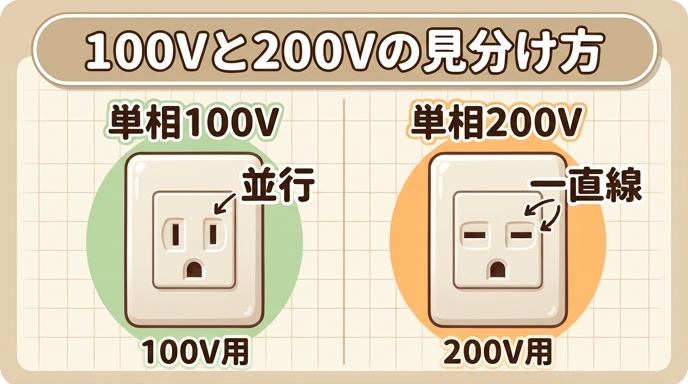 単相100Vコンセント（差込口が平行）と単相200Vコンセント（差込口が一直線）の形状の違いを比較したイラスト