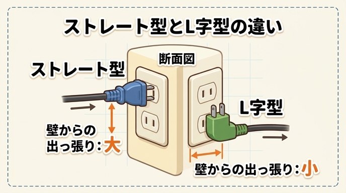 ストレート型プラグとL字型プラグの形状の違い、コンセントに差した際の出っ張り方の比較イラスト