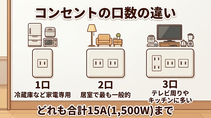壁のコンセントの1口・2口・3口を並べて比較し、どれも定格は同じ15Aであることを示すイラスト