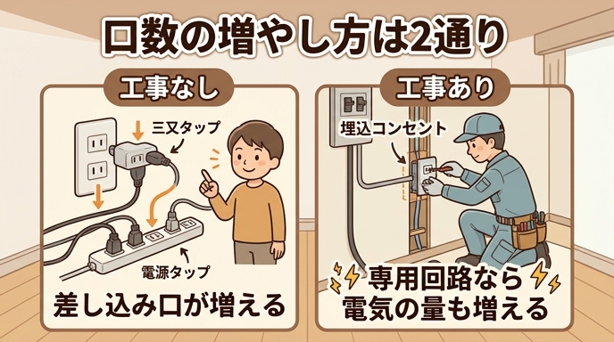 コンセントの口数を工事なしで増やす方法(三又タップ・電源タップ)と、工事で増やす方法(埋込コンセントの交換・増設・専用回路)を左右で比較したイラスト