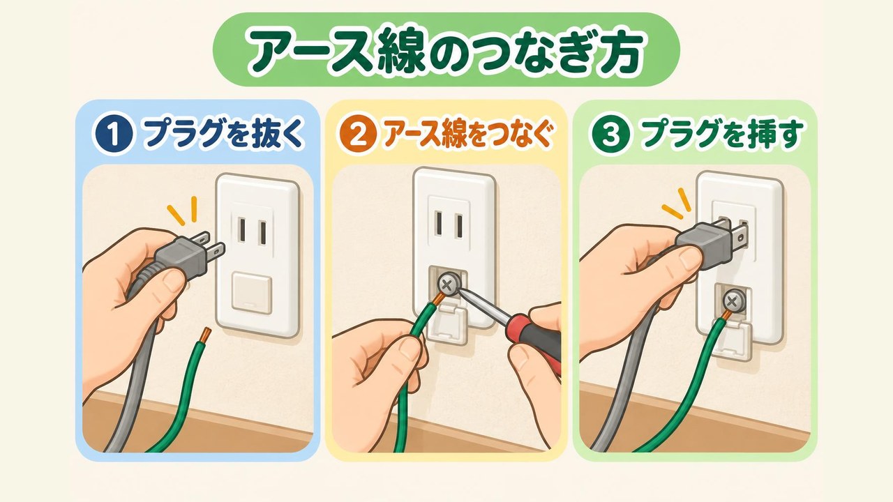 洗濯機の緑色のアース線をコンセントのアース端子のふたを開けてねじで固定する手順を示したイラスト
