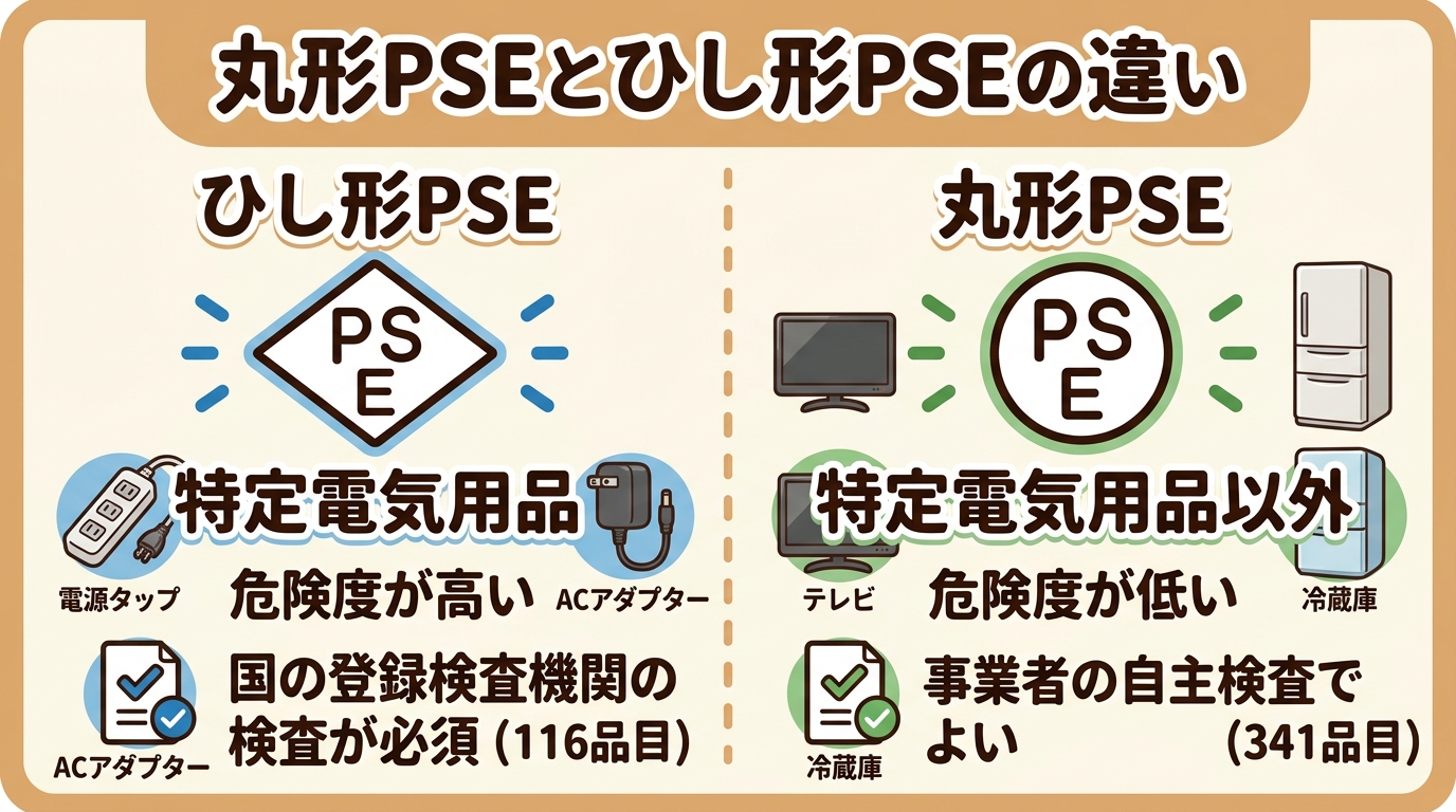 丸形PSEマークとひし形PSEマークを並べて違いを比較した図の画像